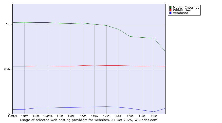 Historical trends in the usage of Master Internet vs. WPMU Dev vs. Vendasta