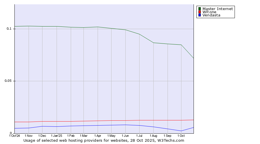 Historical trends in the usage of Master Internet vs. WP.one vs. Vendasta