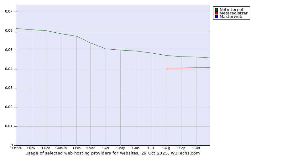 Historical trends in the usage of Netinternet vs. Metaregistrar vs. Masterweb
