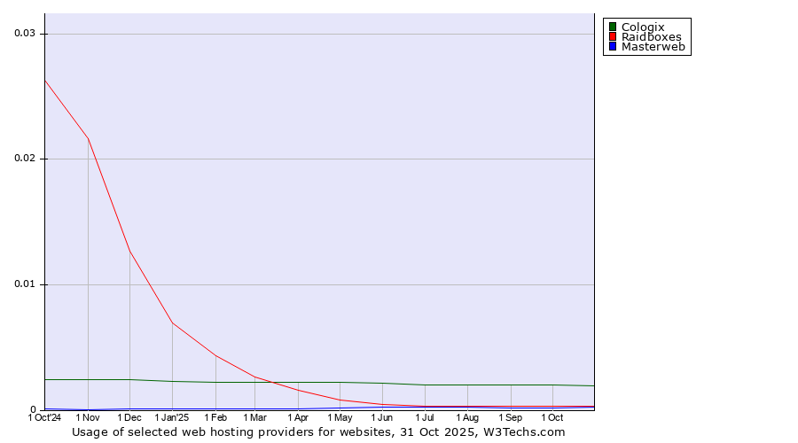 Historical trends in the usage of Cologix vs. Raidboxes vs. Masterweb