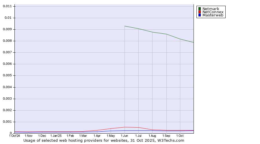 Historical trends in the usage of Netmark vs. NetConnex vs. Masterweb