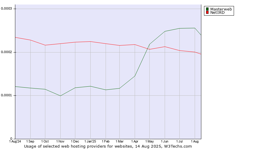Historical trends in the usage of Masterweb vs. NetIRD