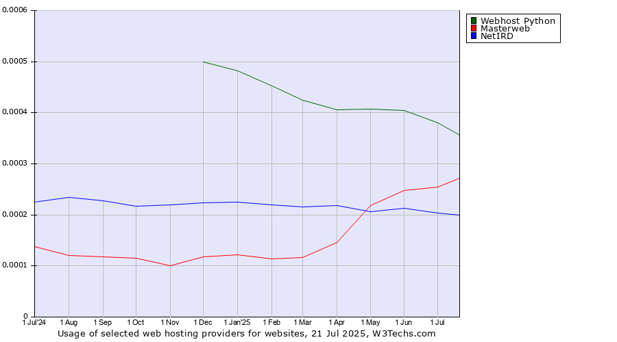 Historical trends in the usage of Webhost Python vs. Masterweb vs. NetIRD