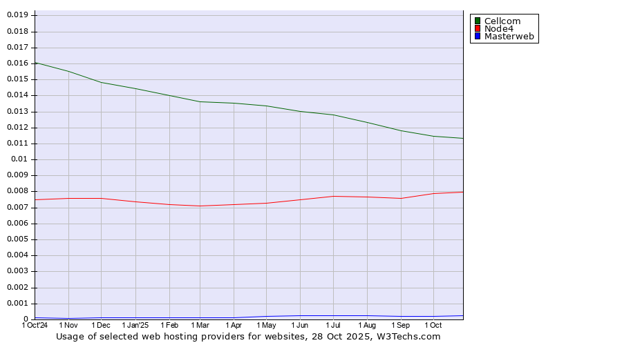 Historical trends in the usage of Cellcom vs. Node4 vs. Masterweb