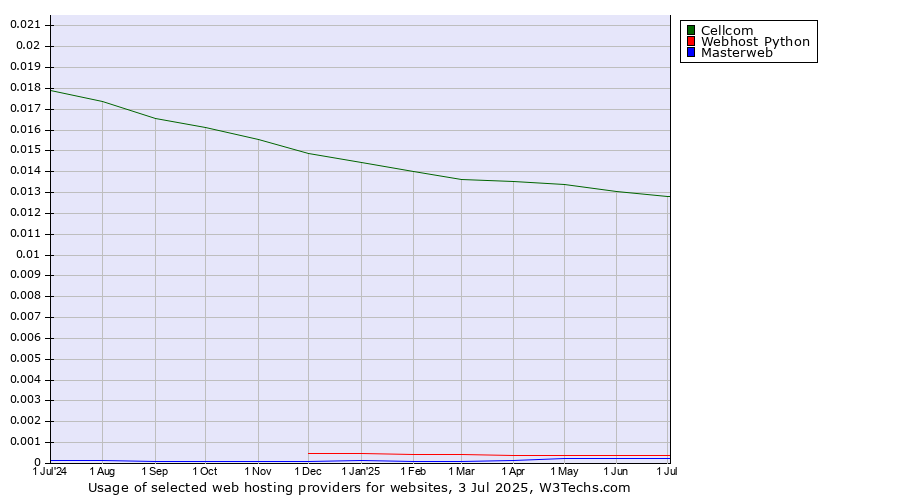 Historical trends in the usage of Cellcom vs. Webhost Python vs. Masterweb