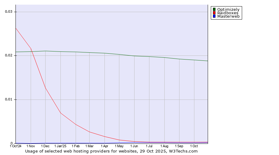 Historical trends in the usage of Optimizely vs. Raidboxes vs. Masterweb
