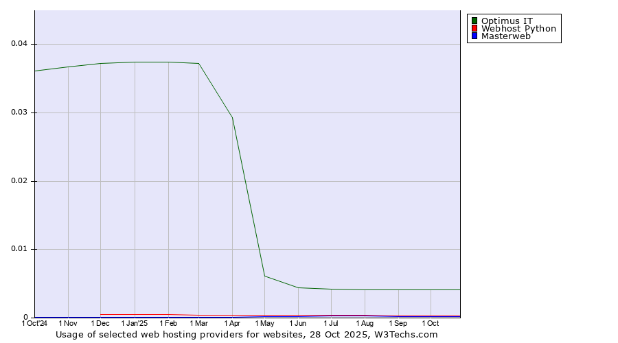Historical trends in the usage of Optimus IT vs. Webhost Python vs. Masterweb