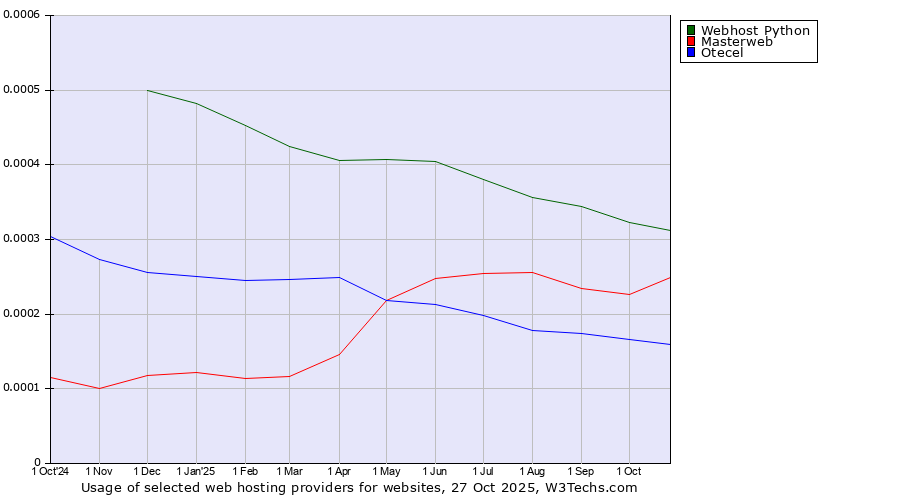 Historical trends in the usage of Webhost Python vs. Masterweb vs. Otecel