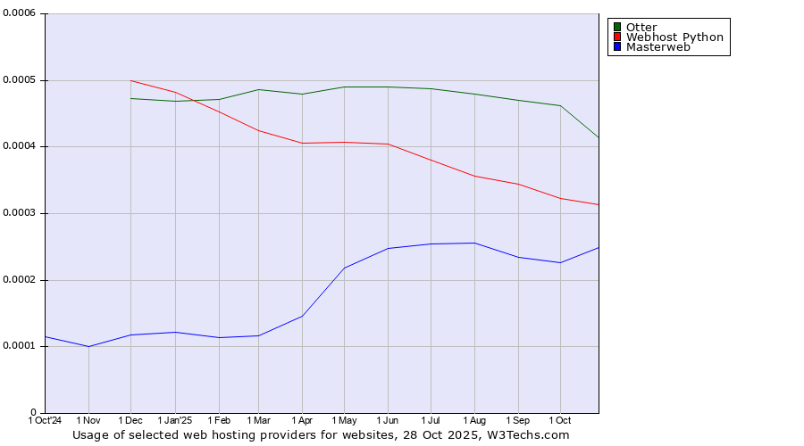 Historical trends in the usage of Otter vs. Webhost Python vs. Masterweb