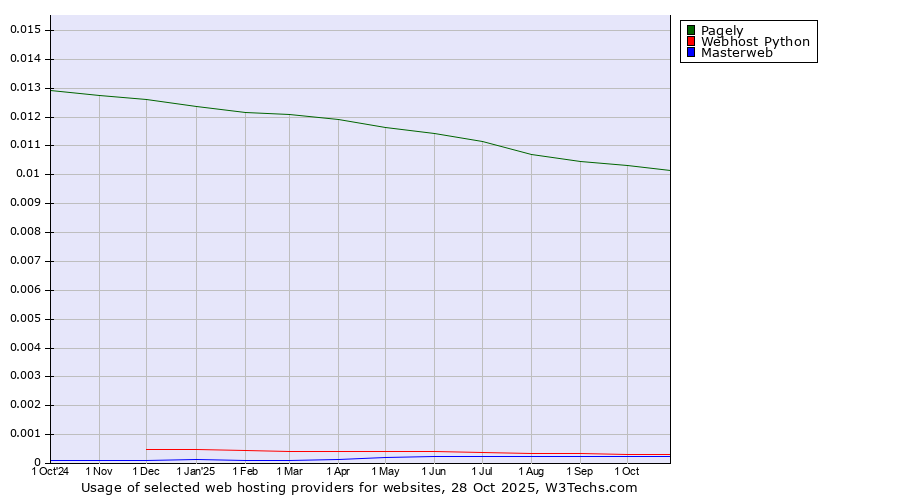 Historical trends in the usage of Pagely vs. Webhost Python vs. Masterweb