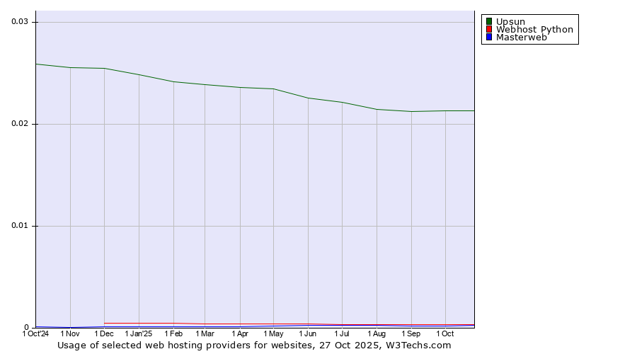 Historical trends in the usage of Upsun vs. Webhost Python vs. Masterweb