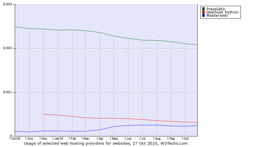 Historical trends in the usage of Presslabs vs. Webhost Python vs. Masterweb