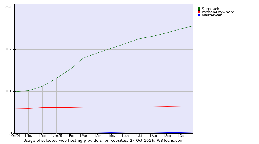 Historical trends in the usage of Substack vs. PythonAnywhere vs. Masterweb