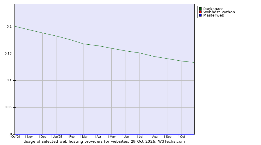 Historical trends in the usage of Rackspace vs. Webhost Python vs. Masterweb