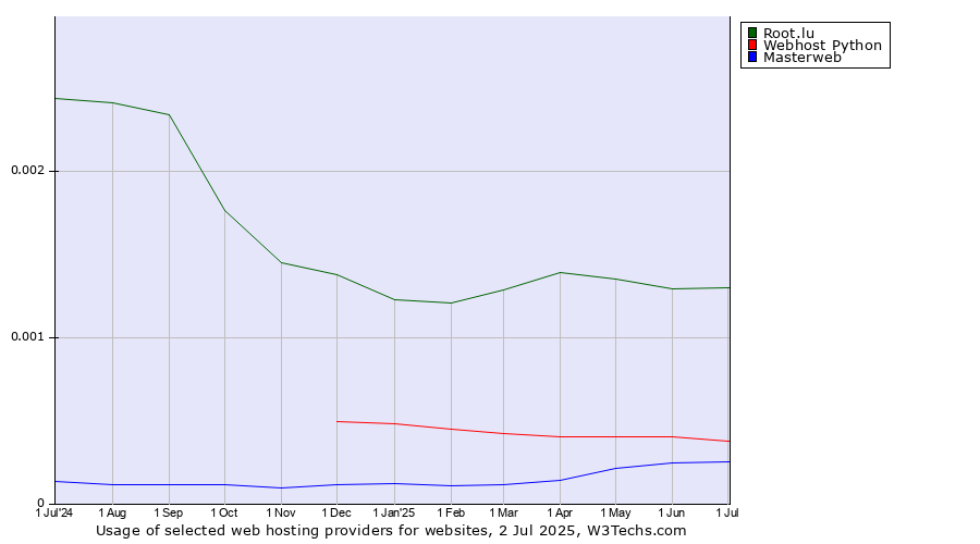 Historical trends in the usage of Root.lu vs. Webhost Python vs. Masterweb