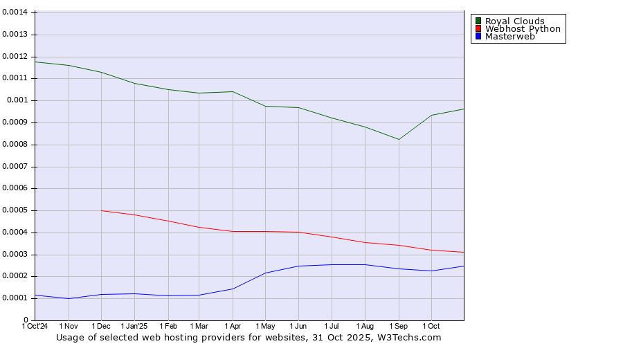 Historical trends in the usage of Royal Clouds vs. Webhost Python vs. Masterweb