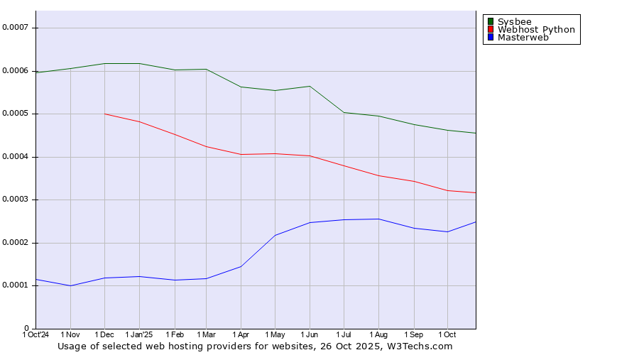 Historical trends in the usage of Sysbee vs. Webhost Python vs. Masterweb