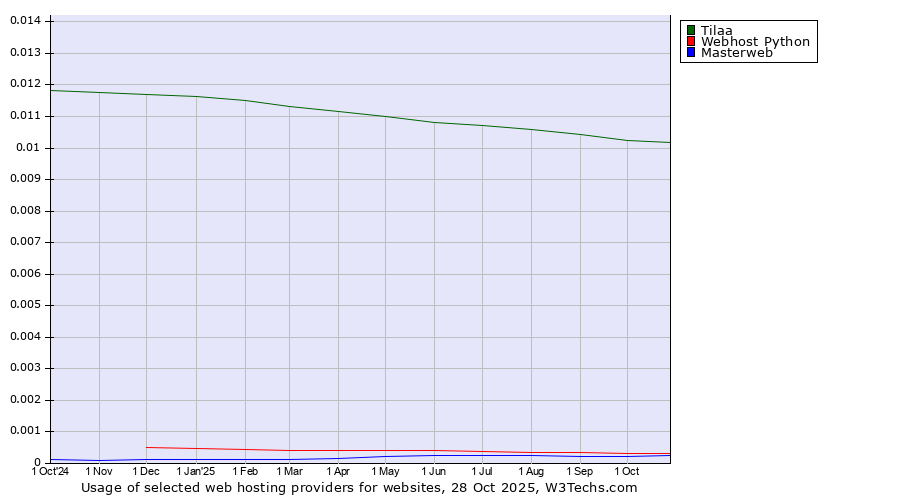 Historical trends in the usage of Tilaa vs. Webhost Python vs. Masterweb