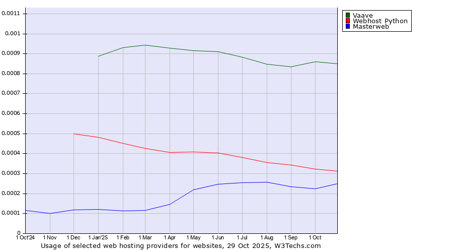 Historical trends in the usage of Vaave vs. Webhost Python vs. Masterweb