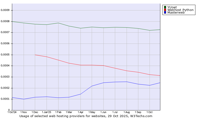 Historical trends in the usage of YUnet vs. Webhost Python vs. Masterweb