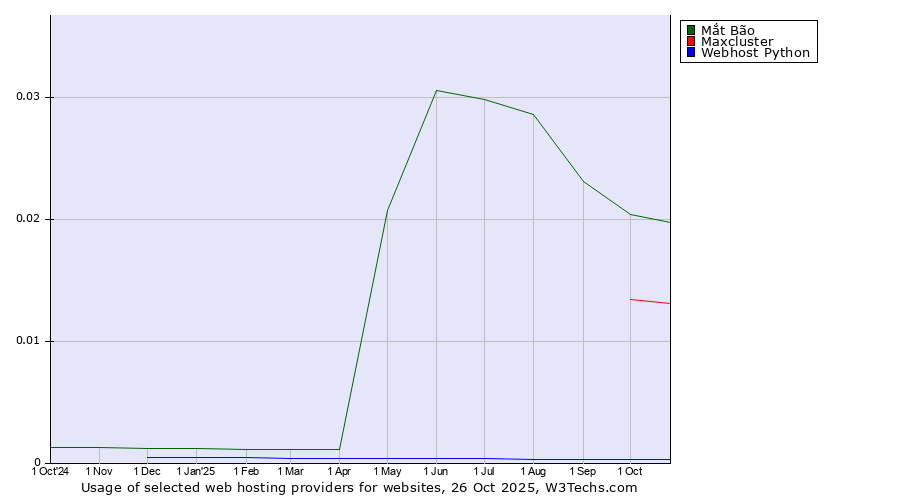 Historical trends in the usage of Mắt Bão vs. Maxcluster vs. Webhost Python