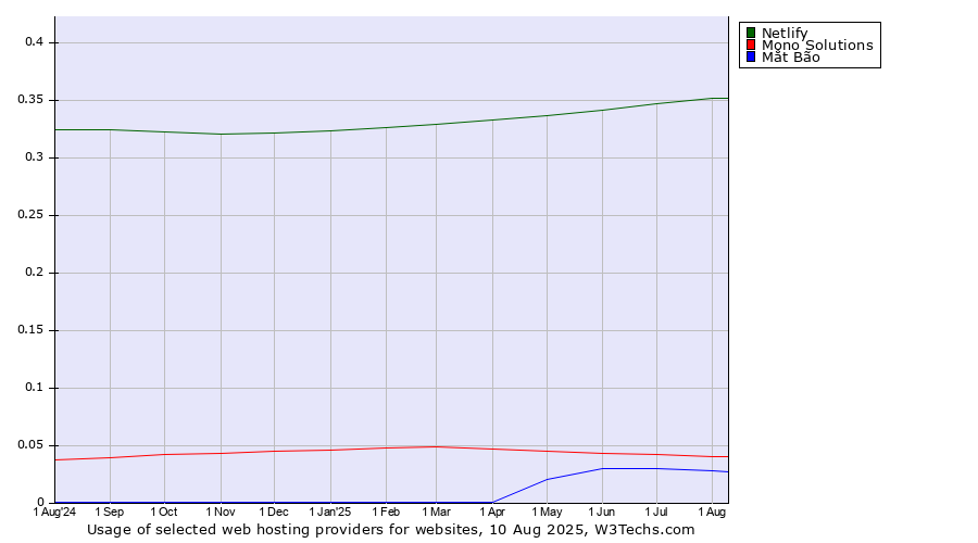 Historical trends in the usage of Netlify vs. Mono Solutions vs. Mắt Bão