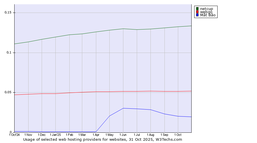 Historical trends in the usage of netcup vs. webgo vs. Mắt Bão