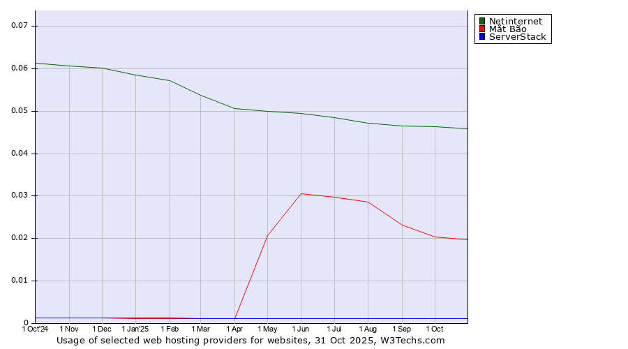 Historical trends in the usage of Netinternet vs. Mắt Bão vs. ServerStack