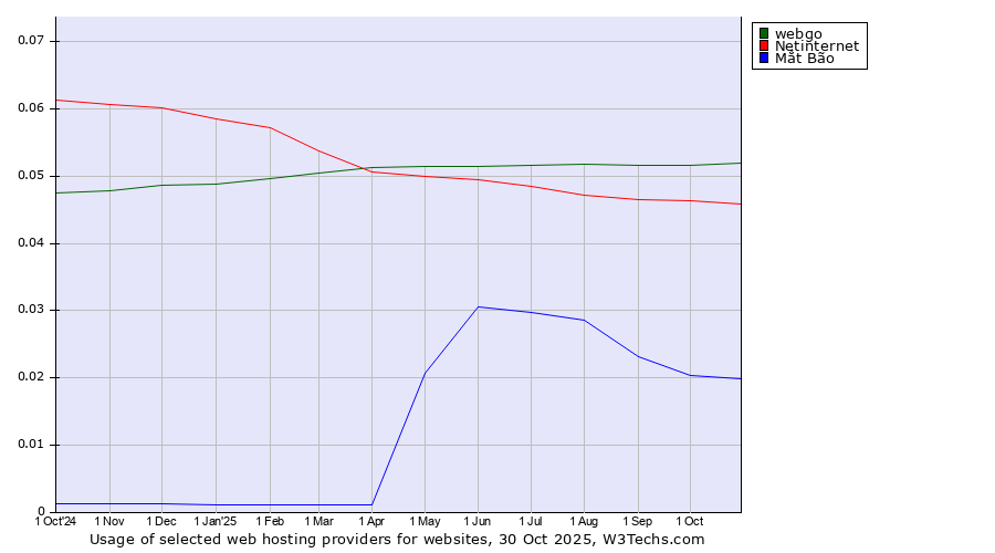 Historical trends in the usage of webgo vs. Netinternet vs. Mắt Bão
