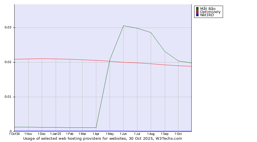 Historical trends in the usage of Mắt Bão vs. Optimizely vs. NetIRD