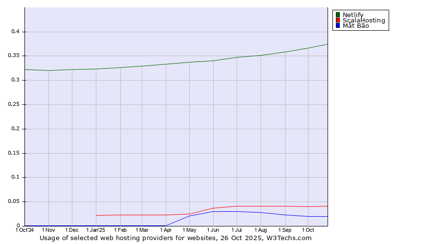Historical trends in the usage of Netlify vs. ScalaHosting vs. Mắt Bão