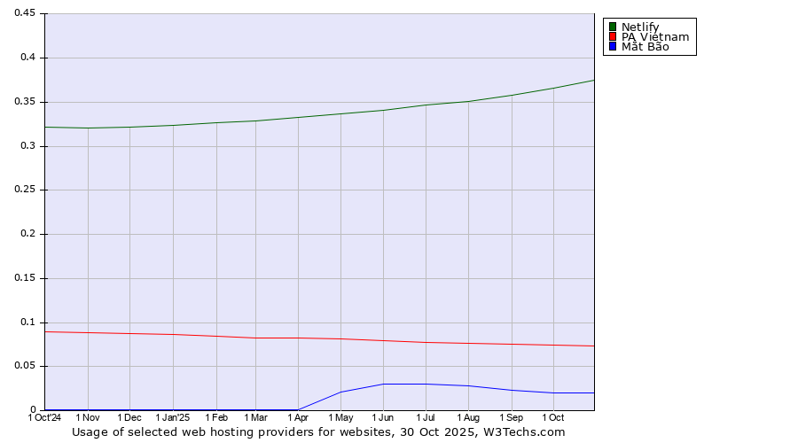 Historical trends in the usage of Netlify vs. PA Vietnam vs. Mắt Bão