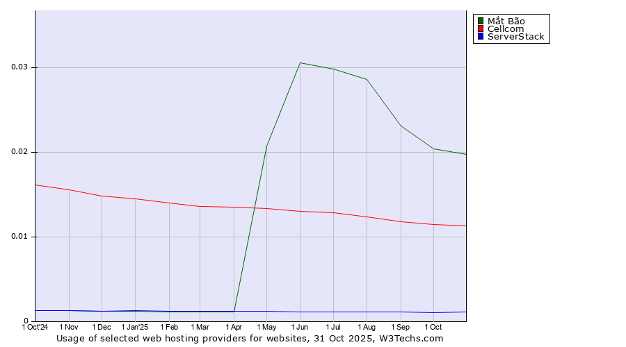 Historical trends in the usage of Mắt Bão vs. Cellcom vs. ServerStack