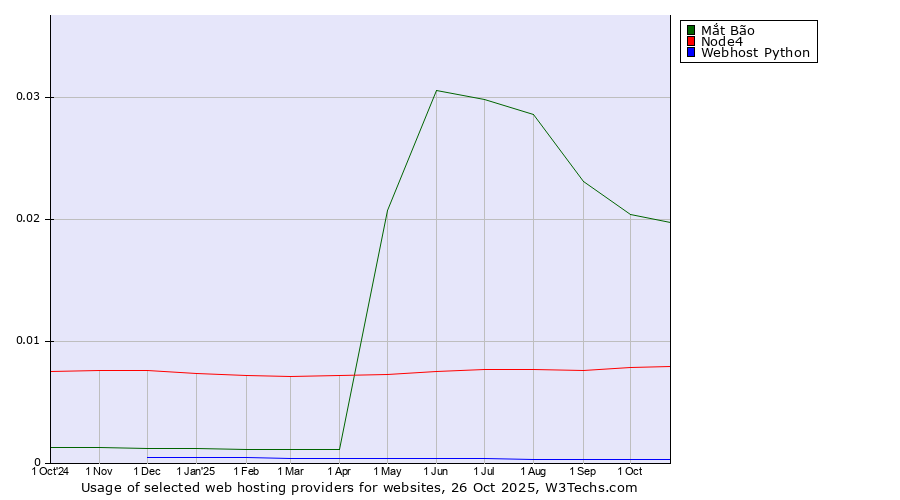 Historical trends in the usage of Mắt Bão vs. Node4 vs. Webhost Python