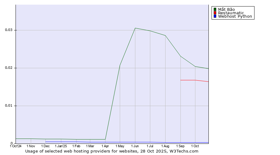 Historical trends in the usage of Mắt Bão vs. Restaumatic vs. Webhost Python