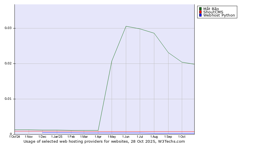 Historical trends in the usage of Mắt Bão vs. ShoutCMS vs. Webhost Python