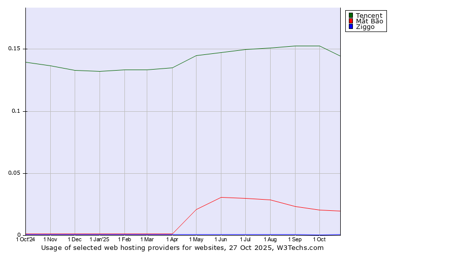 Historical trends in the usage of Tencent vs. Mắt Bão vs. Ziggo
