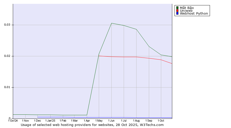 Historical trends in the usage of Mắt Bão vs. Uniweb vs. Webhost Python
