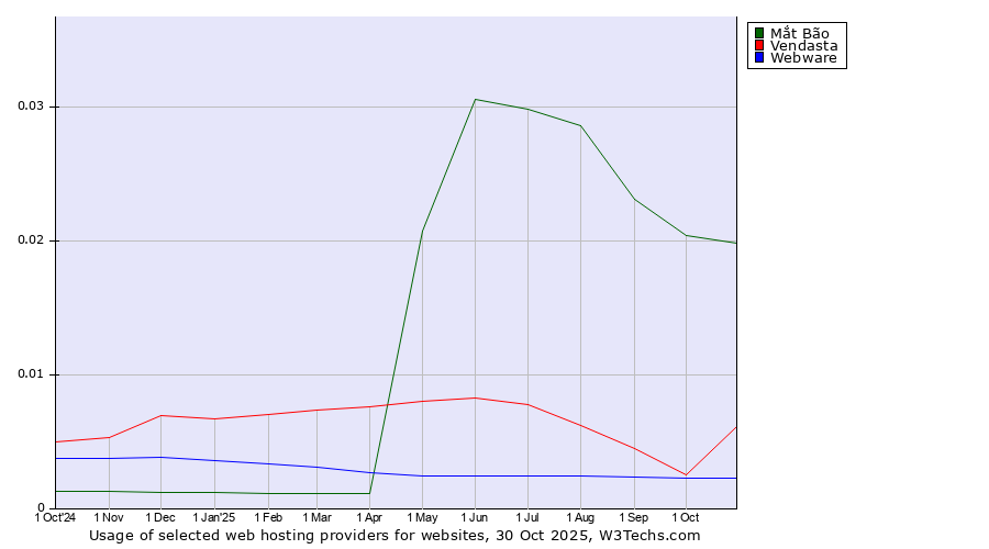 Historical trends in the usage of Mắt Bão vs. Vendasta vs. Webware