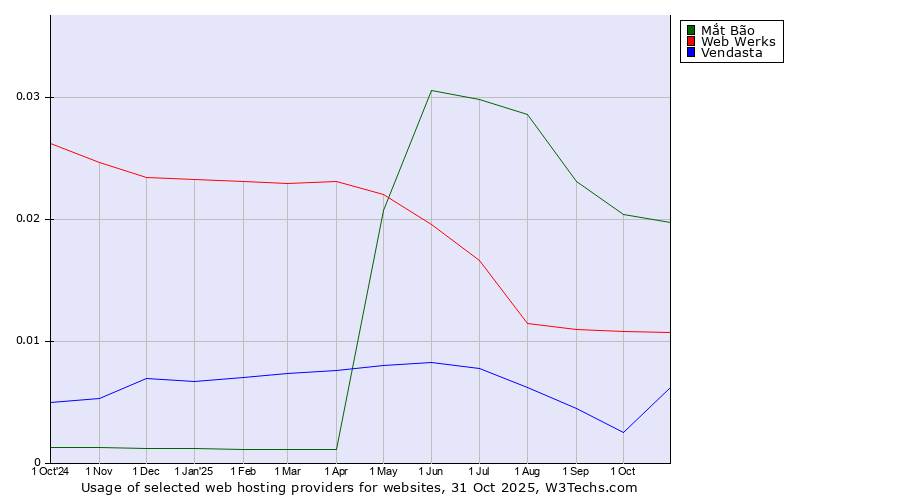Historical trends in the usage of Mắt Bão vs. Web Werks vs. Vendasta