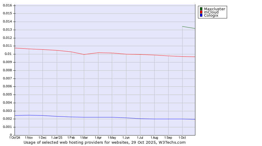 Historical trends in the usage of Maxcluster vs. mCloud vs. Cologix