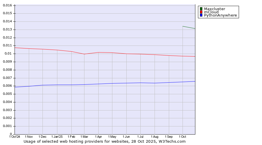 Historical trends in the usage of Maxcluster vs. mCloud vs. PythonAnywhere