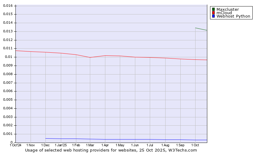 Historical trends in the usage of Maxcluster vs. mCloud vs. Webhost Python