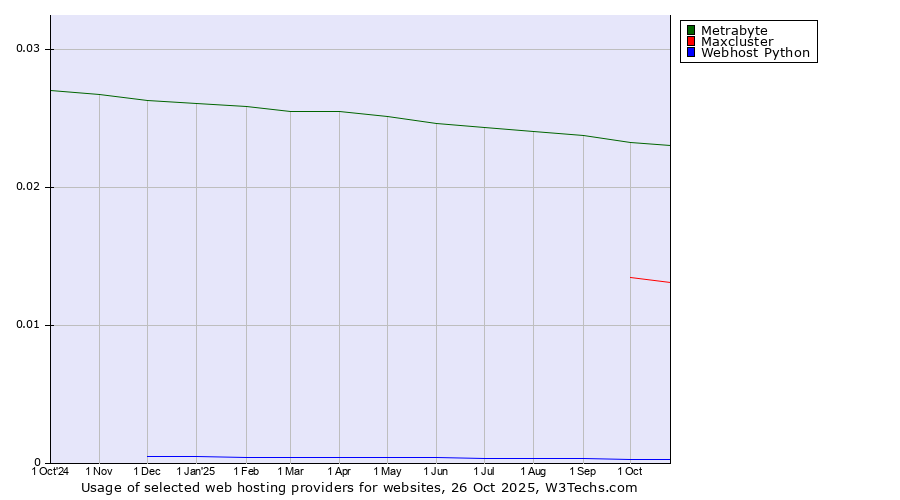 Historical trends in the usage of Metrabyte vs. Maxcluster vs. Webhost Python