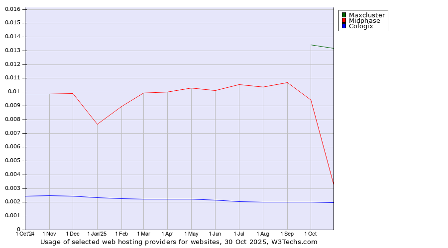 Historical trends in the usage of Maxcluster vs. Midphase vs. Cologix