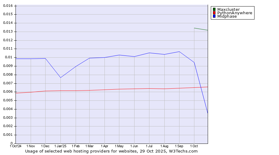 Historical trends in the usage of Maxcluster vs. PythonAnywhere vs. Midphase