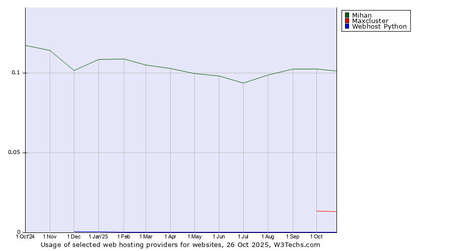 Historical trends in the usage of Mihan vs. Maxcluster vs. Webhost Python