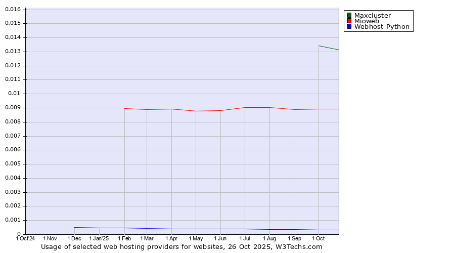Historical trends in the usage of Maxcluster vs. Mioweb vs. Webhost Python