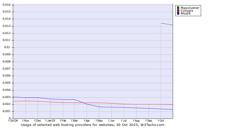 Historical trends in the usage of Maxcluster vs. Cologix vs. Modix