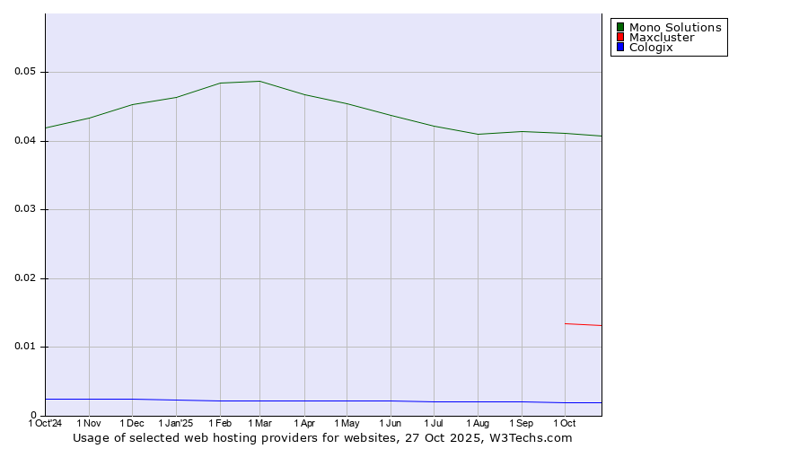 Historical trends in the usage of Mono Solutions vs. Maxcluster vs. Cologix